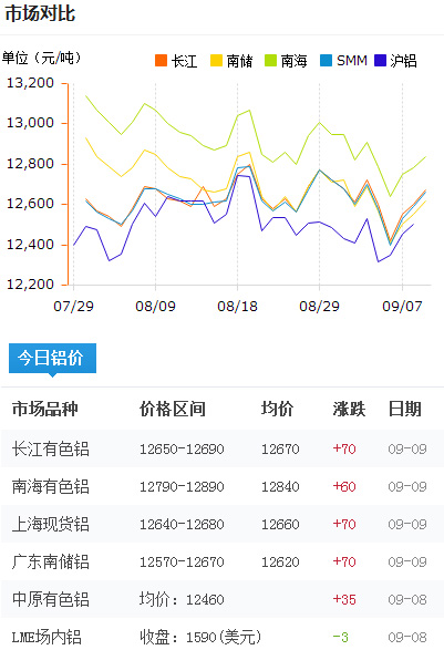 今日鋁價(jià)2016-9-9
