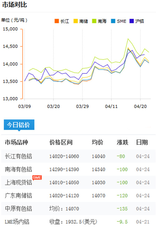 鋁錠價格今日鋁價2017-4-24