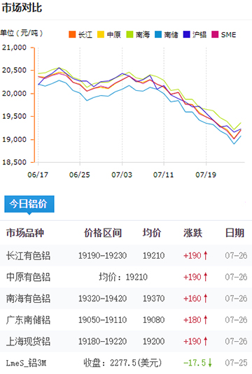 鋁錠價格今日鋁價7-26.jpg