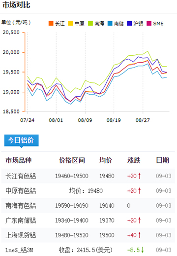 鋁錠價格今日鋁價09-04.jpg